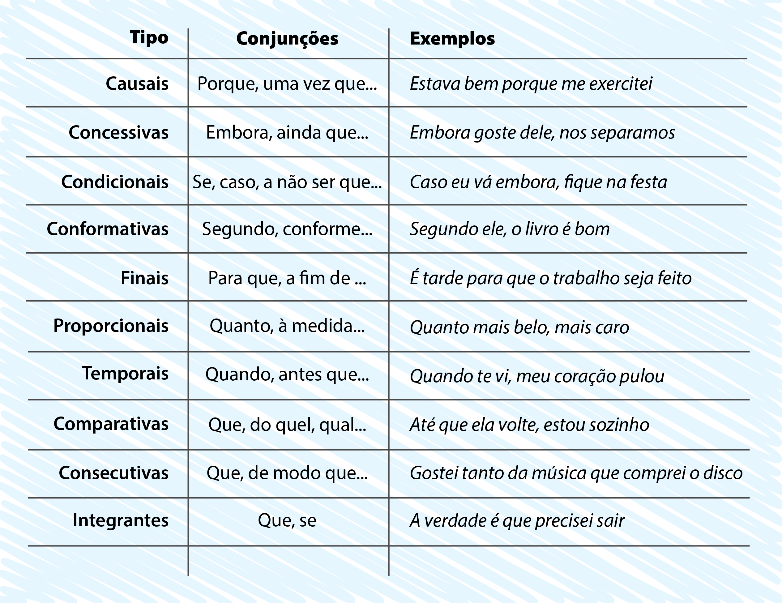 Tabela Das Conjunções Coordenadas - ENSINO